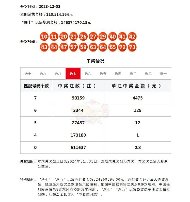 » 3、2.2亿变4775元北京时间2023年12月2日(周六)晚，福彩快乐8第23322期开奖，当期开奖号码为：10、11、20、21、26、27、29、40、41、42、43、44、47、57、59、63、64、65、72、73