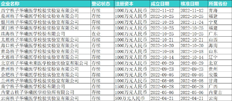 » 2. 核子华曦兰州实验室被通报，实控人张核子今年新成立16家核酸检测机构 11月24日，因为对核酸检测结果录入异常，刚刚成立了3个多月的核酸检测机构兰州核子华曦实验室出现在兰州市官方通告上