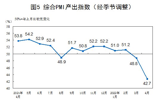 5. 4月份统计局制造业PMI为47.4%，为2020年3月来最低国家统计局4月30日公布的数据显示，4月制造业采购经理指数（PMI）录得47.4，较3月回落2.1个百分点；非制造业商务活动指数录得41.9，下降6.5个百分点；两大行业PMI同时回落，拖累综合PMI下降6.1个百分点至42.7