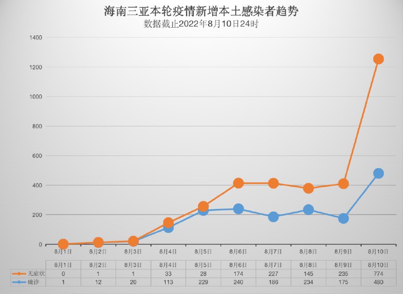 2. 浙江义乌实施3天静默管理，“直播网红村”停止发货“义乌发布”8月11日凌晨3点45分发布消息称，从11日0时起，义乌全市实施3天静默管理，全市域（除大陈、赤岸以及高风险区外）参照中风险区（管控区标准）管控