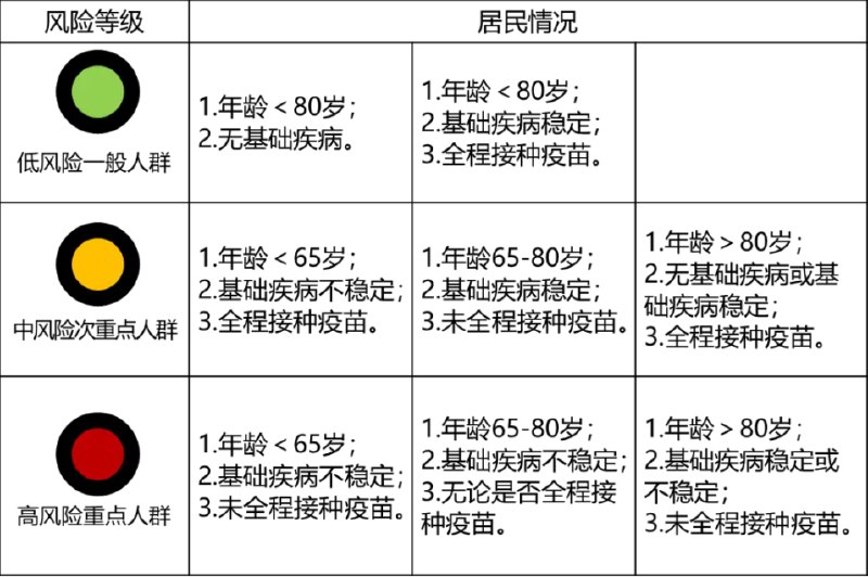 » 4、国务院联防联控机制：老年人每周2次抗原检测，试剂由所在地级市/区县免费发放» 进京不再查“健康宝”绿码和48小时核酸阴性证明» 国家划分高中低风险人群12月7日，国家针对居民不同基础疾病和疫苗接种情况制定了风险评估标准