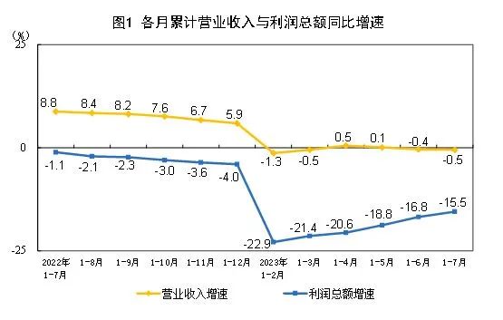 » 5. 1-7月全国规模以上工业企业利润下降15.5%1—7月份，全国规模以上工业企业实现利润总额39439.8亿元，同比下降15.5%，降幅比1—6月份收窄1.3个百分点