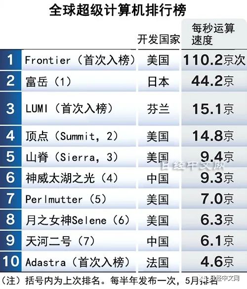 20. 最新超算排名出炉，美国时隔两年半重返榜首在比拼运算速度的全球超级计算机排行榜中，日本理化学研究所和富士通开发的“富岳”降到了第2位