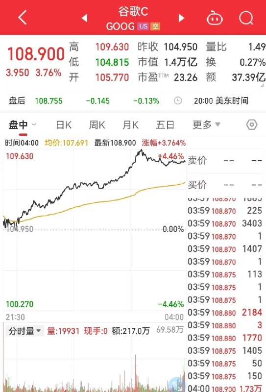 » 13. 谷歌计划在搜索引擎中增加对话式AI，市值一夜暴涨超3400亿元谷歌CEO周四表示，计划在其旗舰搜索引擎中添加对话式人工智能功能，以应对来自ChatGPT等聊天AI的竞争以及更广泛的商业压力，人工智能的进步将增强谷歌回答一系列搜索查询的能力