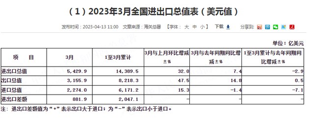 » 2. 中国3月出口同比增长14.8%远超预期 对美日欧出口下降按美元计价，今年3月，中国进出口总值5429.9亿美元，同比增长7.4%，环比增长32%