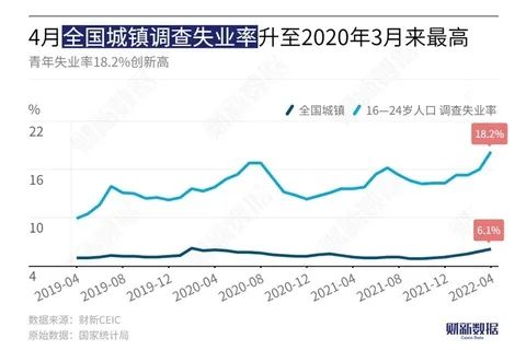 2. 4月全国城镇调查失业率升至6.1% 青年失业率18.2%创新高受国内多地疫情反弹及防控措施收紧等拖累，经济下行压力进一步加大，4月失业率继续上升