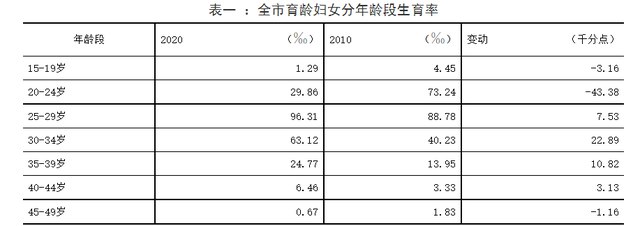 8. 安徽芜湖“人口形势严峻”一文已无法查看，统计局：不能只看负面数据芜湖市统计局官网日前发布《回应关切：芜湖市人口生育情况分析》一文指出，受制于育龄妇女人数减少、婚育时间延迟以及生育愿望下降等因素，芜湖市出生人口形势十分严峻，已面临人口自然减少的风险