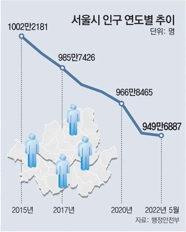 14. 跌破千万后，首尔常住本国人口跌破950万据韩国《亚洲日报》报道，韩国首都首尔市常住人口（以本国人为准）下滑速度持续加快，继跌破千万人口大关后，再次跌破950万