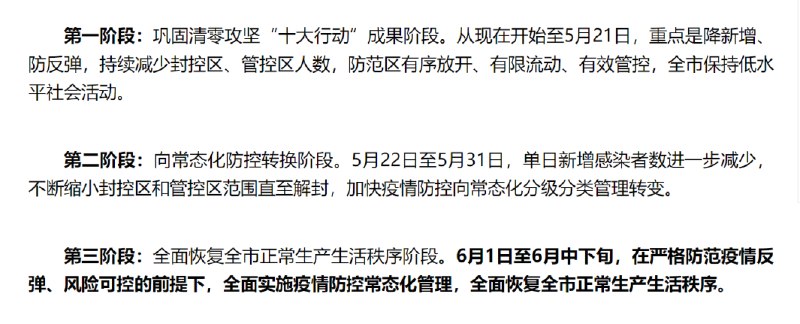 4. 上海明确时间表：6月1日至6月中下旬，全面恢复正常生产生活秩序目前全市16个区已有15个区实现社会面清零，封控区总人数降至100万人以内，昨天新增阳性感染者数首次降至1000例以内，全市社会面已连续两天无新增阳性感染者报告