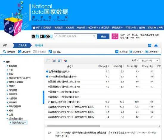 » 2. 4月份16—24岁劳动力失业率14.7%国家统计局21日发布4月份分年龄组失业率数据