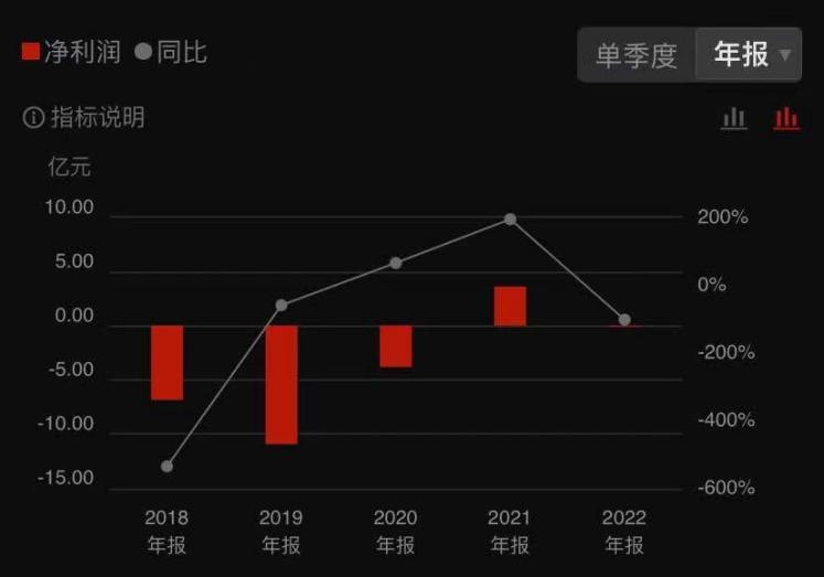 » 6. 巨亏20亿 昔日“鞋王”贵人鸟将退出运动鞋服业务，聚焦粮食贸易9月22日晚间，昔日“鞋王”贵人鸟宣布大动作！ST贵人发布公告称，公司董事会拟优化调整公司经营业务，以粮食业务作为公司未来主要经营发展方向，优先、重点做大做强粮食业务，并逐步退出运动鞋服业务