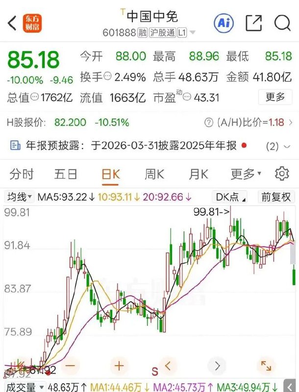 » 1、中国中免跌停 京沪机场经营权有变马年首个交易日，在沪深股指表现出色的背景下，“免税茅”中国中免低开低走，开盘后迅速封住跌停并维持到收盘，全天成交额为41.8亿元，截至收盘封单金额约为7.61亿元；港股方面，近三个交易日该公司跌幅亦超过22%