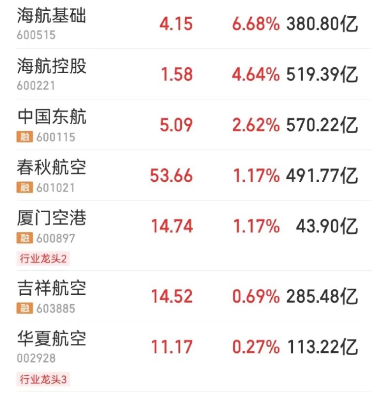 » 1. 多家航空公司宣布恢复并增班多条国际航线，涉及亚欧美10月30日起，民航将迎来冬春换季航班计划调整
