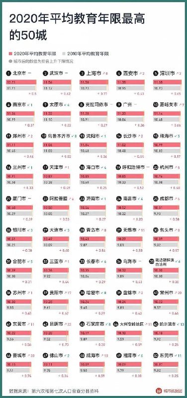 » 5. 七普分县数据报告：大城市只需要大学生吗，低学历去哪了从2010年到2020年，中国的15岁以上人口人均教育年限从9.08年提升至9.91年，下表列出了人均教育年限位列前50名的直辖市、地级市或州、盟
