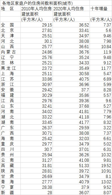 7. 中国家庭户人均住房面积达41.76平方米 10年增加10.7平方米国家统计局近期公布《中国人口普查年鉴-2020》，详细披露了第七次人口普查的分项数据
