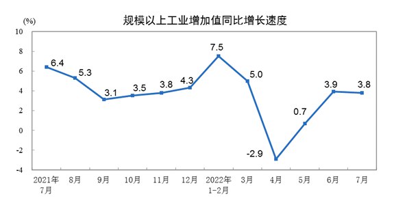 6. 1-7月商品房销售额下降28.8%1-7月房地产开发投资下降6.4%