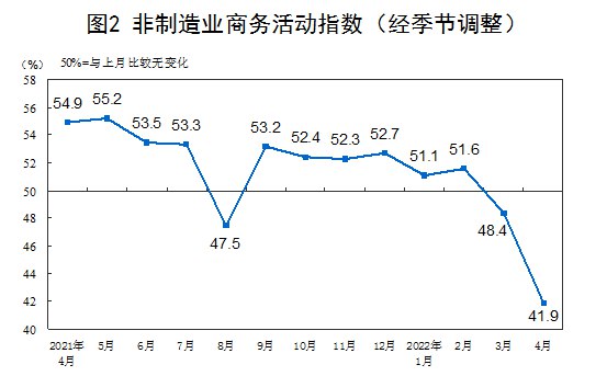 5. 4月份统计局制造业PMI为47.4%，为2020年3月来最低国家统计局4月30日公布的数据显示，4月制造业采购经理指数（PMI）录得47.4，较3月回落2.1个百分点；非制造业商务活动指数录得41.9，下降6.5个百分点；两大行业PMI同时回落，拖累综合PMI下降6.1个百分点至42.7