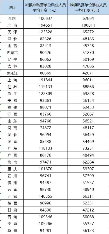 » 2. 全国城镇非私营单位平均工资首超10万元大关，京沪超19万2021年，全国城镇非私营单位就业人员平均工资为106837元，首次超过10万元大关，比上年的97379元增加9458元，与2012年的46769元相比，增加超一倍