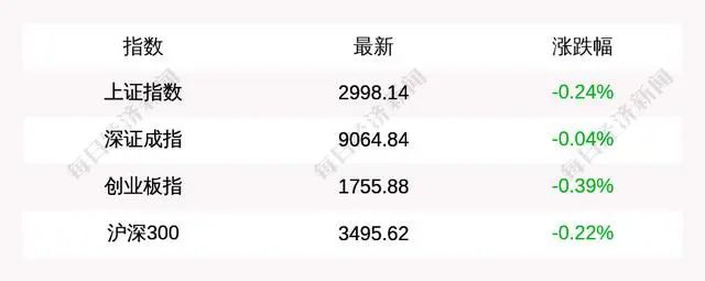 » 4. 上证指数再次低于3000点北京时间6月21日15:00，上证指数收盘下跌7.3点，跌幅为0.24%，报收2998.14点，成交额2802.75亿元；深证成指收盘下跌4.01点，跌幅为0.04%，报收9064.84点，成交额3393.22亿元；创业板指收盘下跌6.82点，跌幅为0.39%，报收1755.88点，成交额1615.82亿元；沪深300收盘下跌7.66点，跌幅为0.22%，报收3495.62点，成交额1827.37亿元