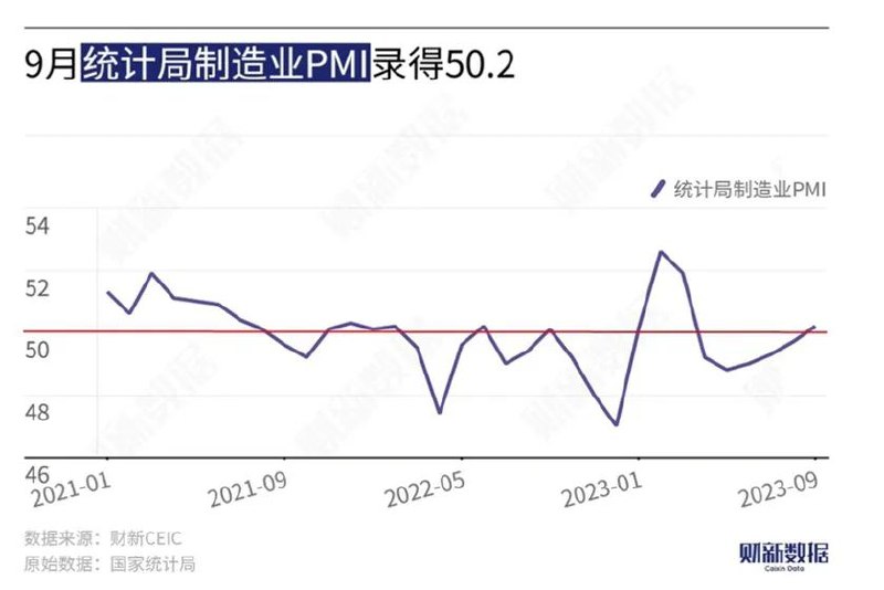 » 2. 9月官方制造业PMI录得50.2 二季度以来首次扩张国家统计局9月30日发布数据显示，9月制造业PMI录得50.2，高于8月0.5个百分点，4月以来首次升至扩张区间；非制造业商务活动指数录得51.7，上升0.7个百分点，结束4月以来的持续下降