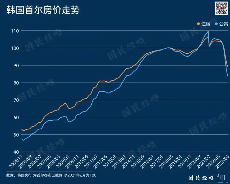 » 8. 韩国房价暴跌 11个月连降创08年危机以来纪录据《亚洲日报》报道，韩国今年公寓、多户型住宅等共同住宅的公示价格较去年平均下降了18.63%，降幅创下历史新高