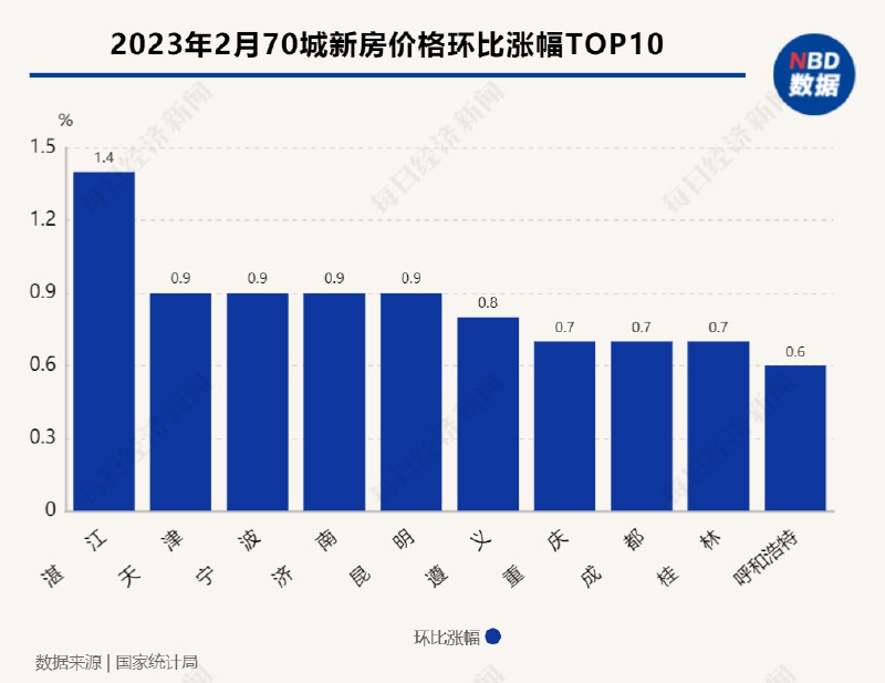 » 9. 70城房价指数结束“17连跌”：各线城市新房普涨，湛江和上海分别领涨新房和二手房3月16日，国家统计局公布的《2023年2月份70个大中城市商品住宅销售价格变动情况》显示，2月份新建商品住宅和二手住宅销售价格环比上涨城市分别为55个和40个，较1月分别增加19个和27个