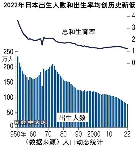 » 10、日本2022年总和生育率降至1.26，历史最低日本厚生劳动省6月2日发布消息称，显示1名女性一生中生育的孩子数量的总和生育率2022年为1.26
