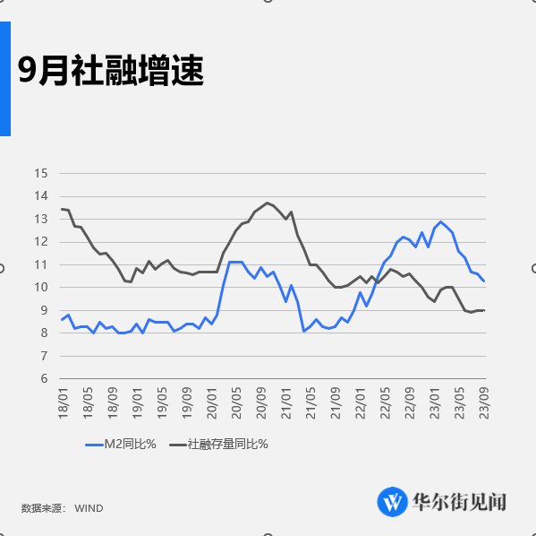 » 4、中国9月新增社融4.12万亿元，新增人民币贷款2.31万亿，M2同比增长10.3%9月份社会融资规模增量为4.12万亿元，前值3.12万亿元，比上年同期多5638亿元