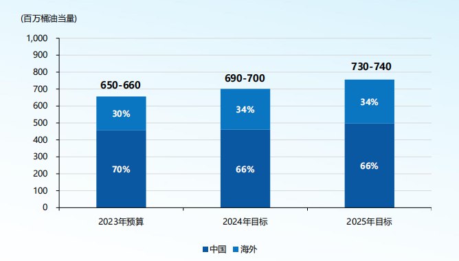 » 4. 中国海油首席执行官周心怀：全球和国内石油需求已恢复到疫情前水平中国海洋石油有限公司上调了2023年的净产量目标和资本支出预算