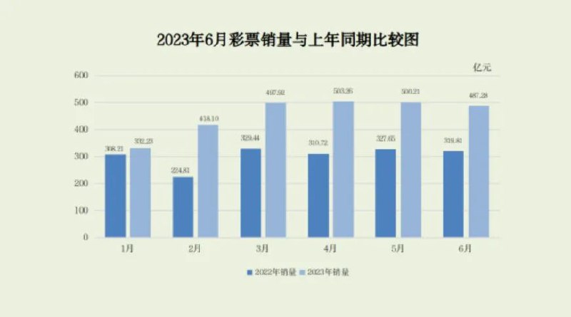 » 5、上半年全国共销售彩票2738.99亿元，同比增50.4%财政部网站日前发布2023年6月份全国彩票销售情况