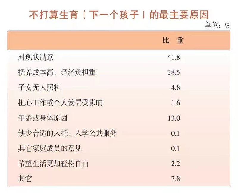 » 1. 统计数据：上海人不生二胎，因为对现状满意，以及抚养成本高相关数据显示，在上海常住人口中，不打算生育（下一个孩子）的最主要原因为“对现状满意”，占比近半，为41.8%，其次为“抚养成本高、经济负担重”，占比28.5%，“年龄或身体原因”占比13%，其后依次为“其他”“子女无人照料”“希望生活更加轻松自由”“担心工作或个人发展受影响”“缺少合适的入托、入学公共服务”（并列）“其他家庭成员的意见”（并列）