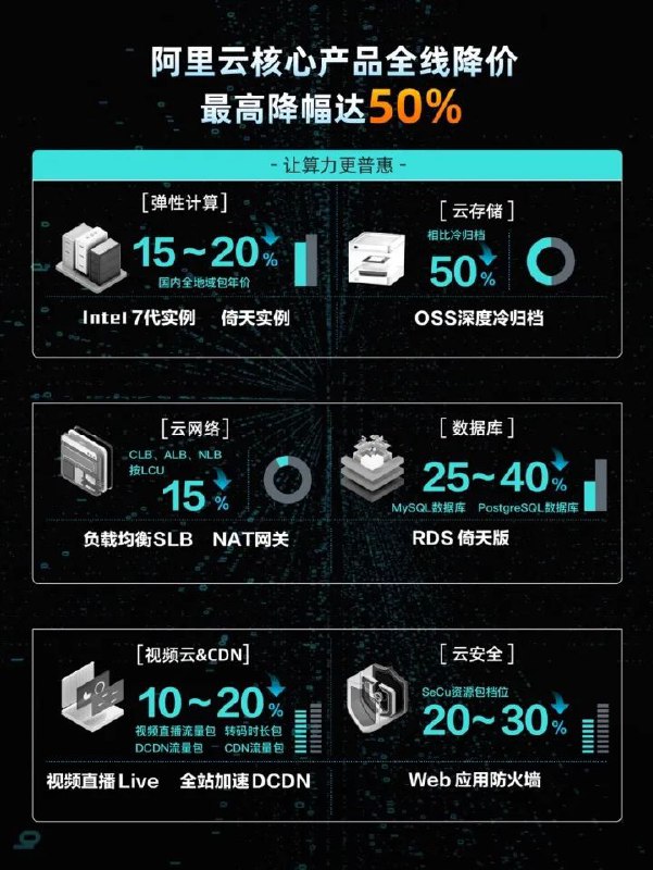 » 9. 阿里云宣布史上最大规模降价：核心产品最高降幅达50%4月26日上午，2023阿里云合作伙伴大会上，阿里云宣布史上最大规模降价，核心产品价格全线下调15％至50％，存储产品最高降幅达50%