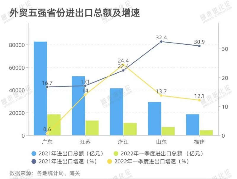 5. 外贸第一大省广东开局失速 一季度进出口增速0.6%作为全国经济第一大省，今年一季度，广东GDP增速明显放缓，同比增长3.3%至28498.79亿元