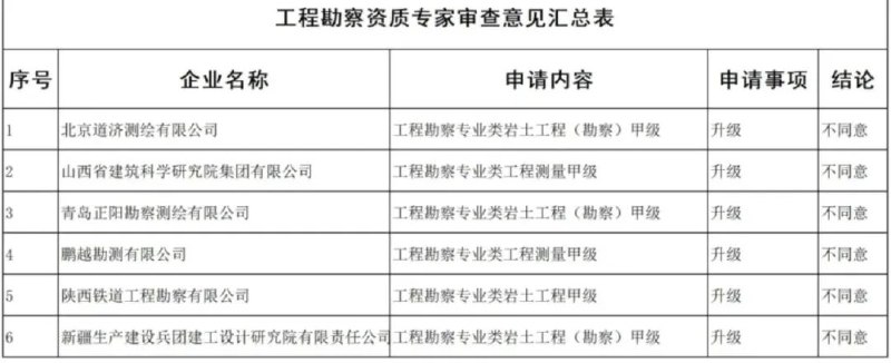 » 5、建设部否决一大批工程企业申请资质近日，住房城乡建设部公示建设工程企业资质专家审查意见，公示时间为2024年4月22日至2024年4月29日