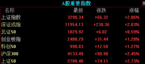 » 4. 全面注册制首个交易日 A股三大股指集体大涨2月20日周一，A股三大指数今日集体反弹，沪指、深成指单边拉升，午后均涨超2%，上证50大涨超2.7%，50只成分股全线上涨