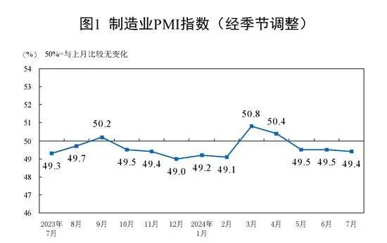 » 4. 国家统计局：7月份制造业采购经理指数（PMI）为49.4%国家统计局网站发布2024年7月中国采购经理指数运行情况