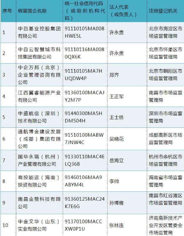 » 10. 国资委再公布295家假冒央企名单