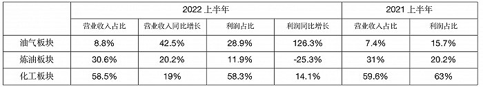 11. 上半年炼油装置产能利用率降至71% 成品油出口减少4成7月上旬，商务部下发500万吨成品油出口配额