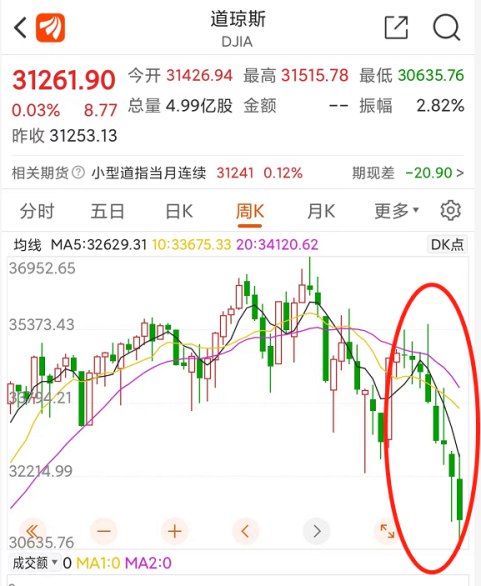 10. 道指连跌八周， 创1923年来最长连续下跌纪录当地时间5月20日，美股三大指数盘中遭遇重挫，所幸尾盘回升，收市录得涨跌不一