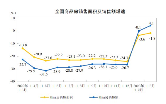 » 1. 国家统计局：当前我国经济没有出现通缩今年一季度CPI涨幅回落主要受一些阶段性因素影响：春节后随着市场需求回落，天气转暖，鲜菜上市量增加较多，部分食品价格有所下降；生猪供应充足，节后消费需求减少，价格有所下行；国际能源市场特别是原油市场价格总体回落，带动国内能源价格走低；受汽车优惠补贴政策到期和排放标准调整等因素影响，车企降价促销力度较大，汽车价格特别是燃油小汽车价格下降等等