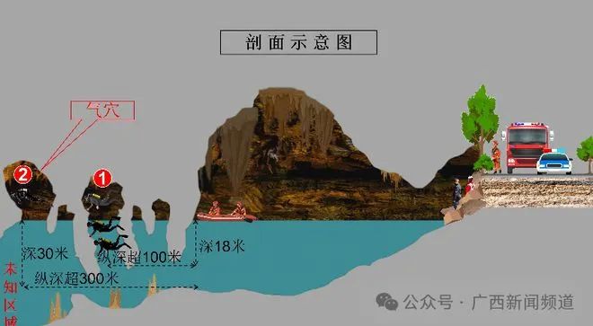 » 10. 国内首例洞穴潜水救援成功 历经69小时百色的溶洞资源十分丰富，吸引不少科考人员前来探索