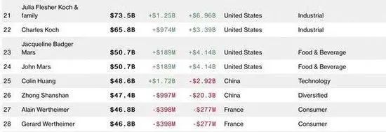 » 7. 拼多多创始人黄峥首次成为中国首富 身家486亿美元财联社8月9日电，彭博亿万富翁指数显示，44岁的黄峥已登顶中国首富