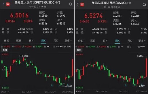 8. 人民币跌破6.54月22日晚间，在岸、离岸人民币双双跌破6.5大关