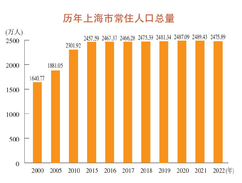 » 3. 上海去年常住人口为2475.89万人，减少13.54万» 外省市户籍常住人口逾千万，安徽人占比连续五年位列第一» 3. 上海去年常住人口为2475.89万人，减少13.54万» 外省市户籍常住人口逾千万，安徽人占比连续五年位列第一