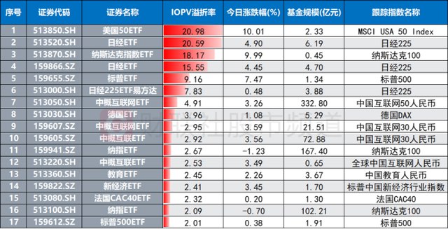 » 1. “最牛ETF”连获涨停！溢价率已陡升超20%今日（1月23日），多只跨境ETF再度拉升，截至收盘，美国50ETF复牌后继续涨停，晋级2连板，纳斯达克指数ETF也于尾盘封板涨停，近2日累计上涨近19%
