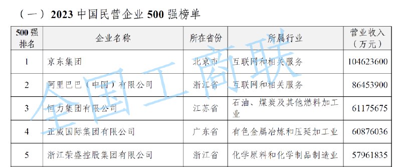 » 4、民营企业500强发布：京东阿里恒力位居前三 正威第四 吉利纳税最多 more…全国工商联9月12日发布“2023中国民营企业500强”榜单和《2023中国民营企业500强调研分析报告》
